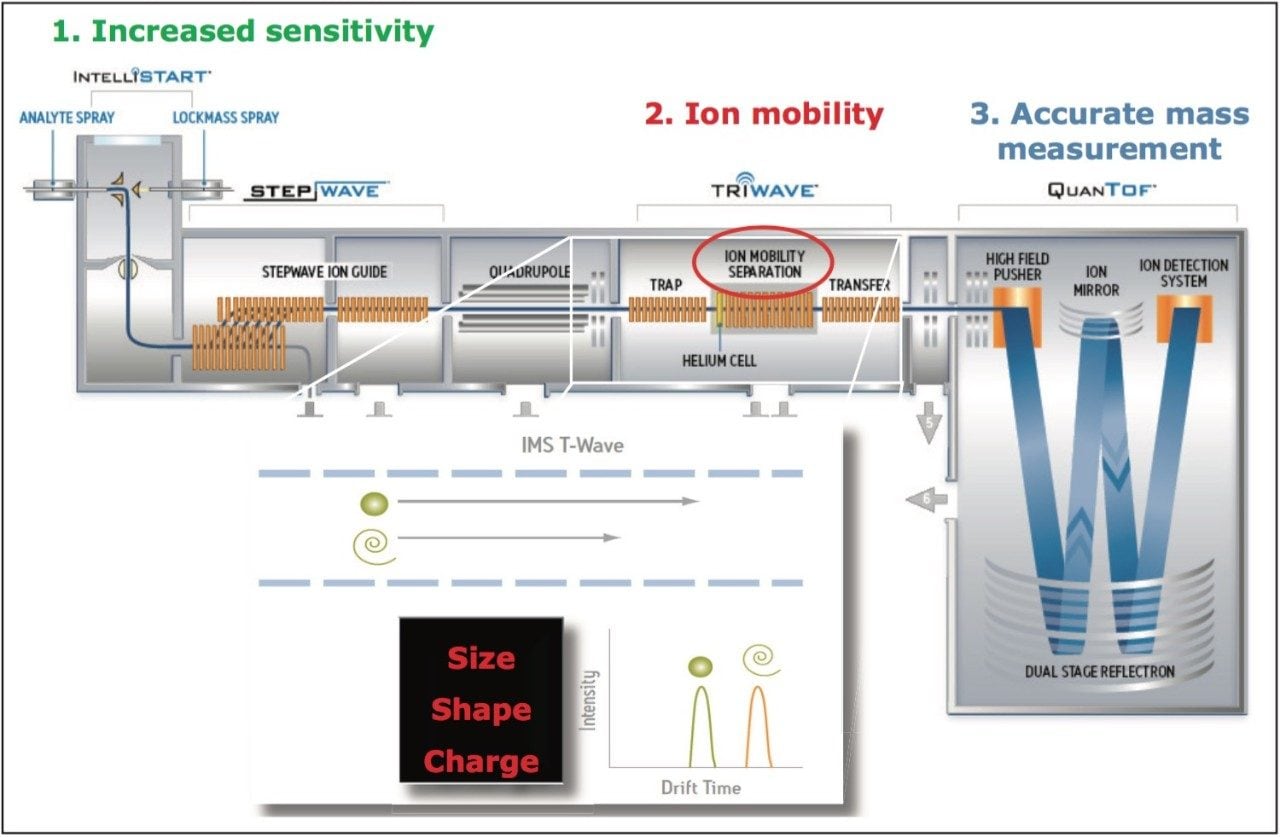 Schematic of the SYNAPT G2-S Mass Spectrometer and illustration of the mechanism of ion mobility