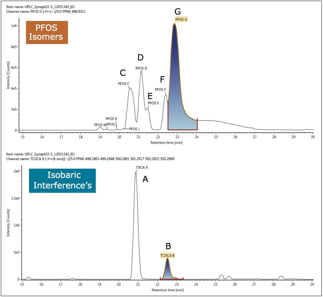 Accurate mass extracted ion chromatograms for the isobaric biological matrix interferences
