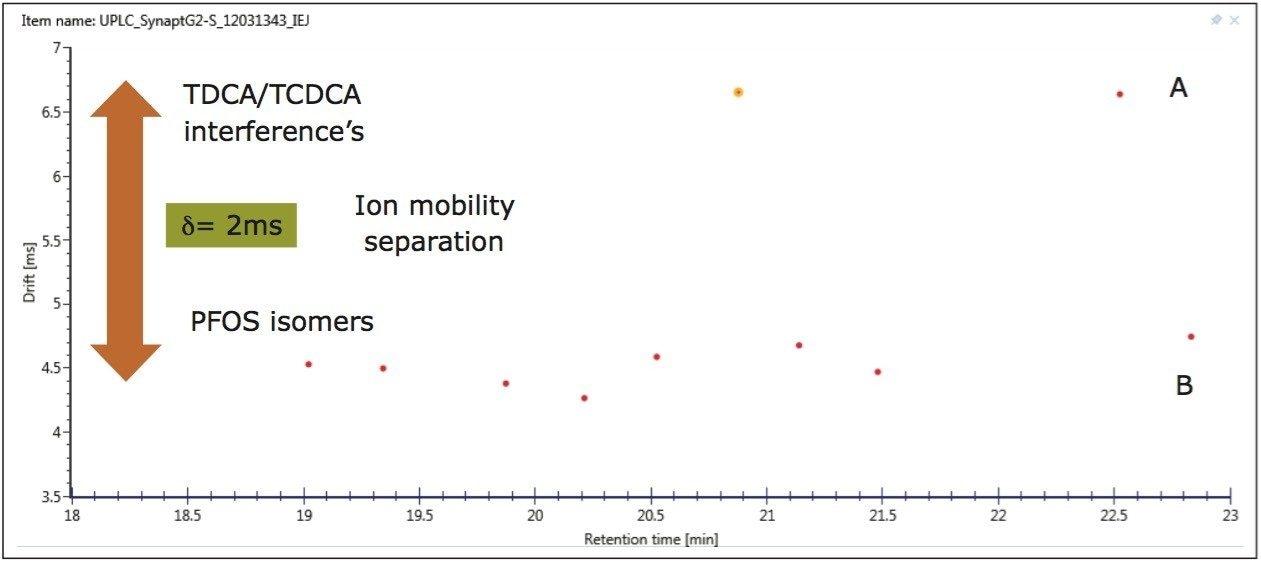 Component drift plot of drift time versus retention time for the nominally isobaric interferences
