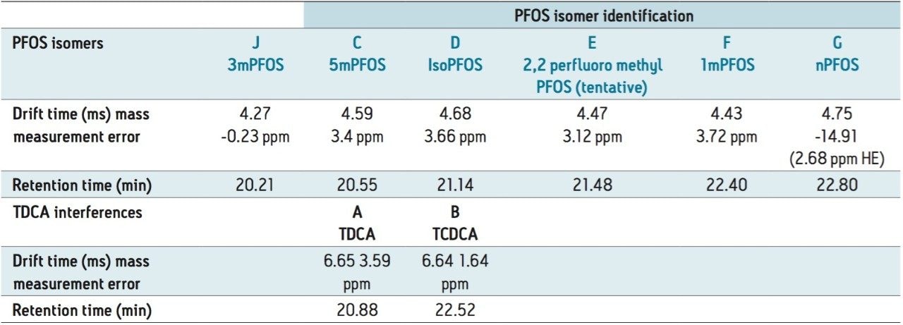 A summary of drift times, retention time, and isomer assigment for major PFOS isomers and co-eluting biological matrix interferences