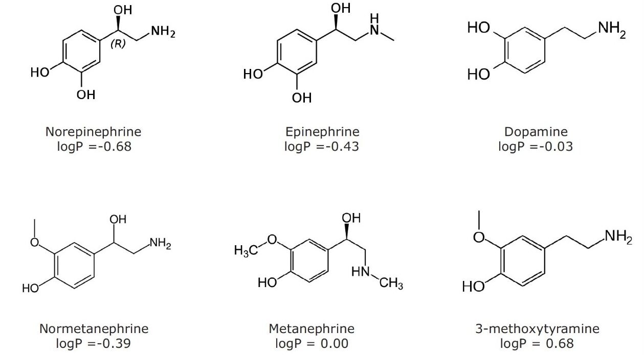 Figure 1. Names, molecular structures and logP values of catecholamines and metanephrines.