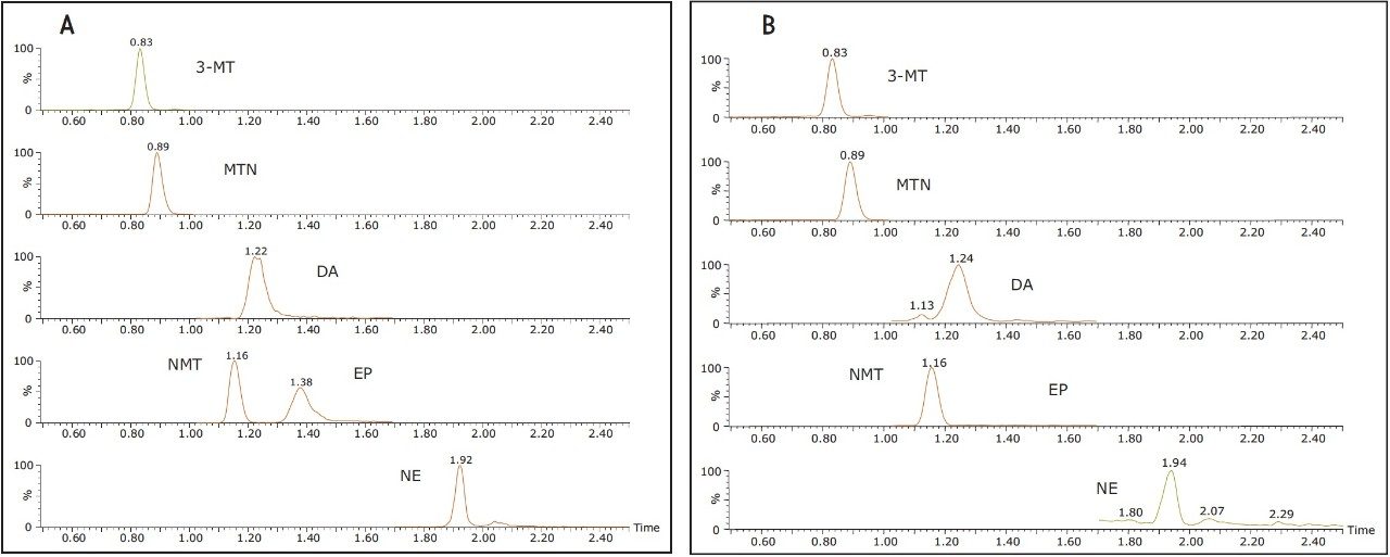 Chromatography of catecholamines and metanephrines on the ACQUITY UPLC BEH Amide Column, 1.7 µm, 2.1 x 100 mm..