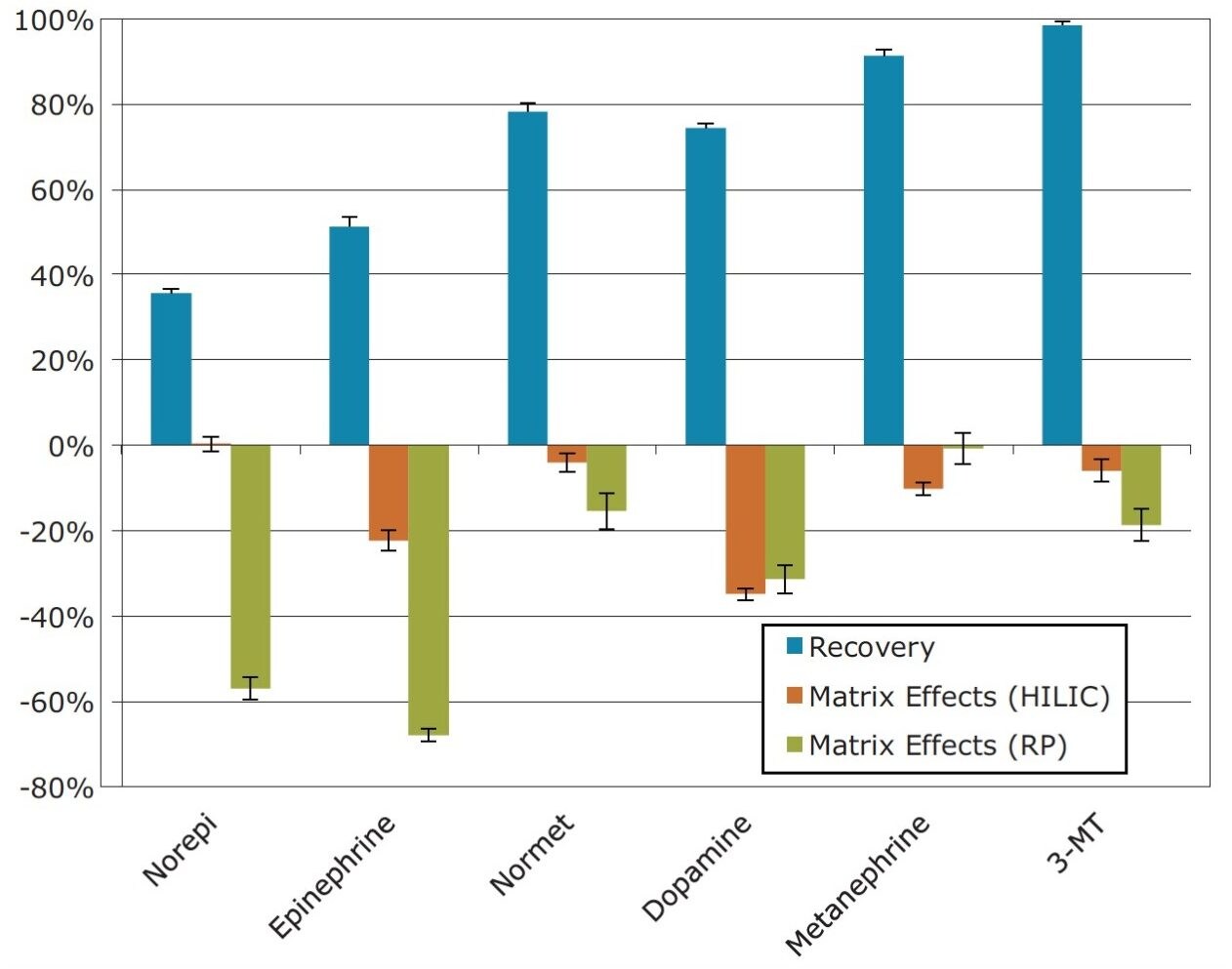 Recovery and matrix effects for catecholamines and metanephrines extracted from urine using Oasis WCX 30 mg 96-well Plates (N=4). 