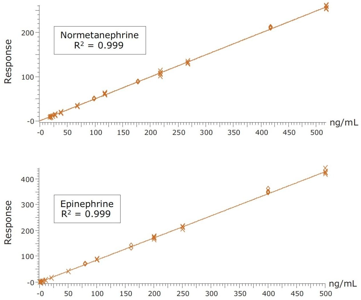 Calibration curves for normetanephrine (NMT) and epinephrine (EP) extracted from spiked urine samples.