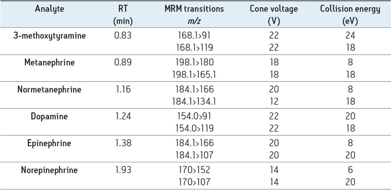 Mass spectral parameters used for analysis of catecholamines and metanephrines.