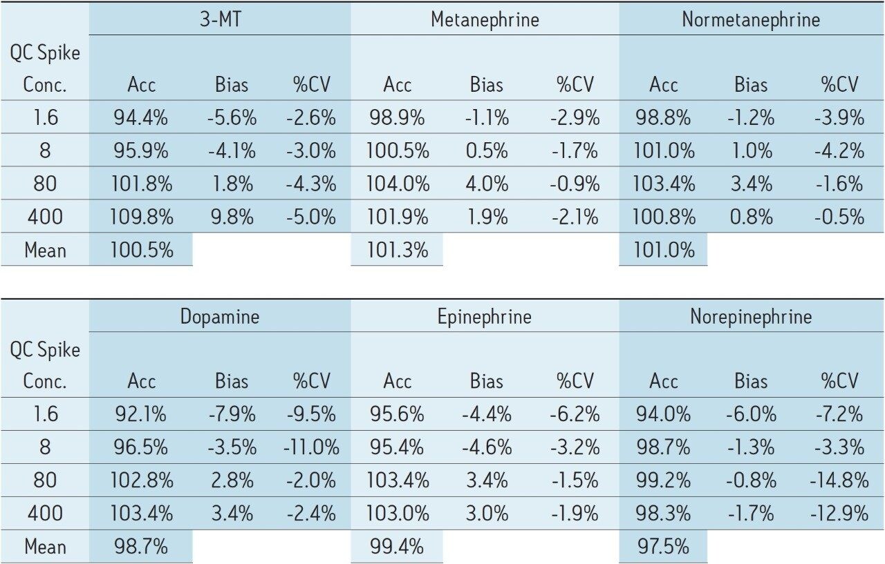 Quality control results for urinary catecholamines and metanephrines.