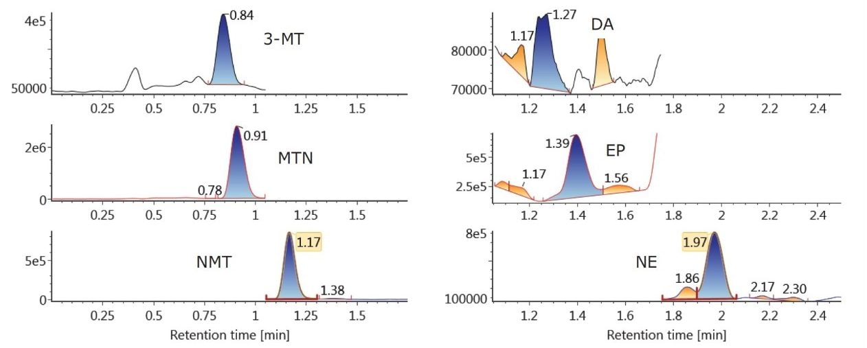 Chromatography of catecholamines and metanephrines on the ACQUITY UPLC BEH Amide Column