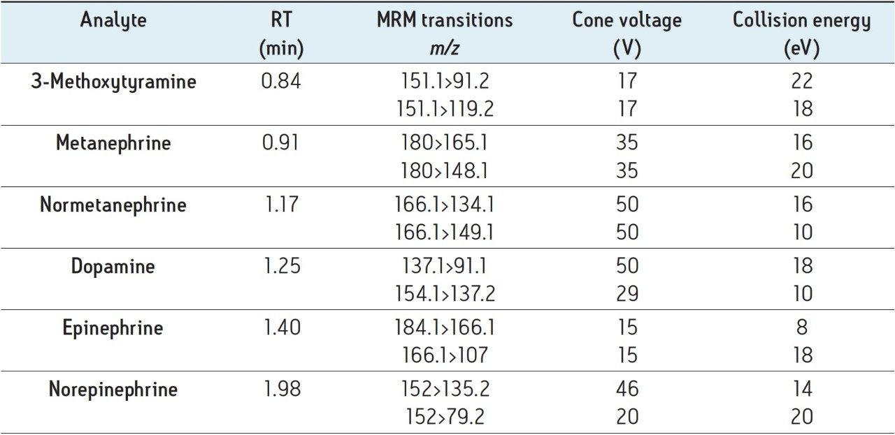 Table 2. Mass spectral parameters used for analysis of catecholamines and metanephrines.