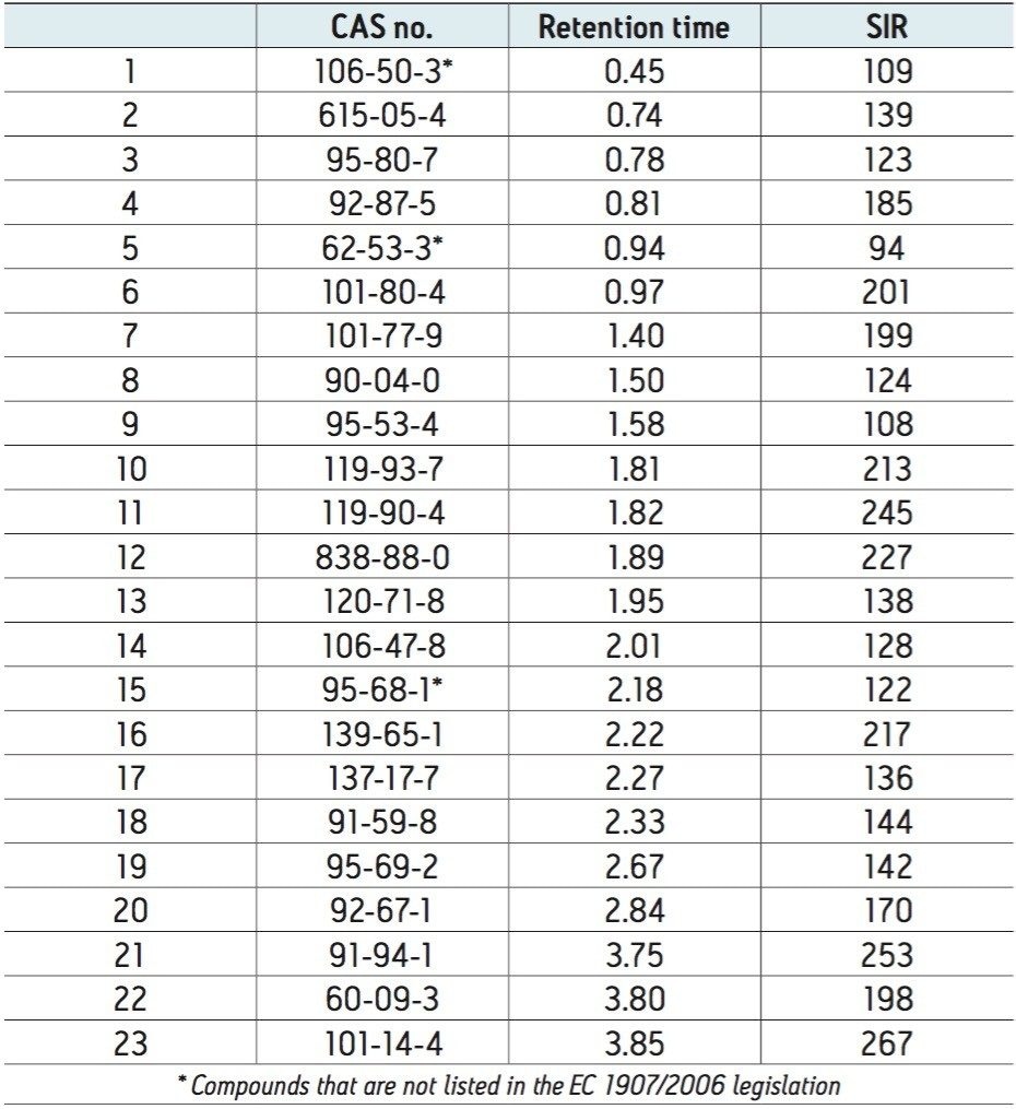 Retention times and SIR m/z for azo dyes.