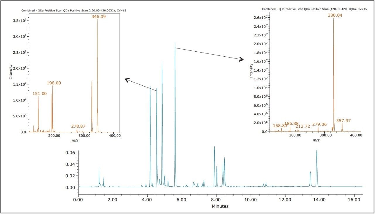 Combined spectrum of all masses present during the elution of Omeprazole