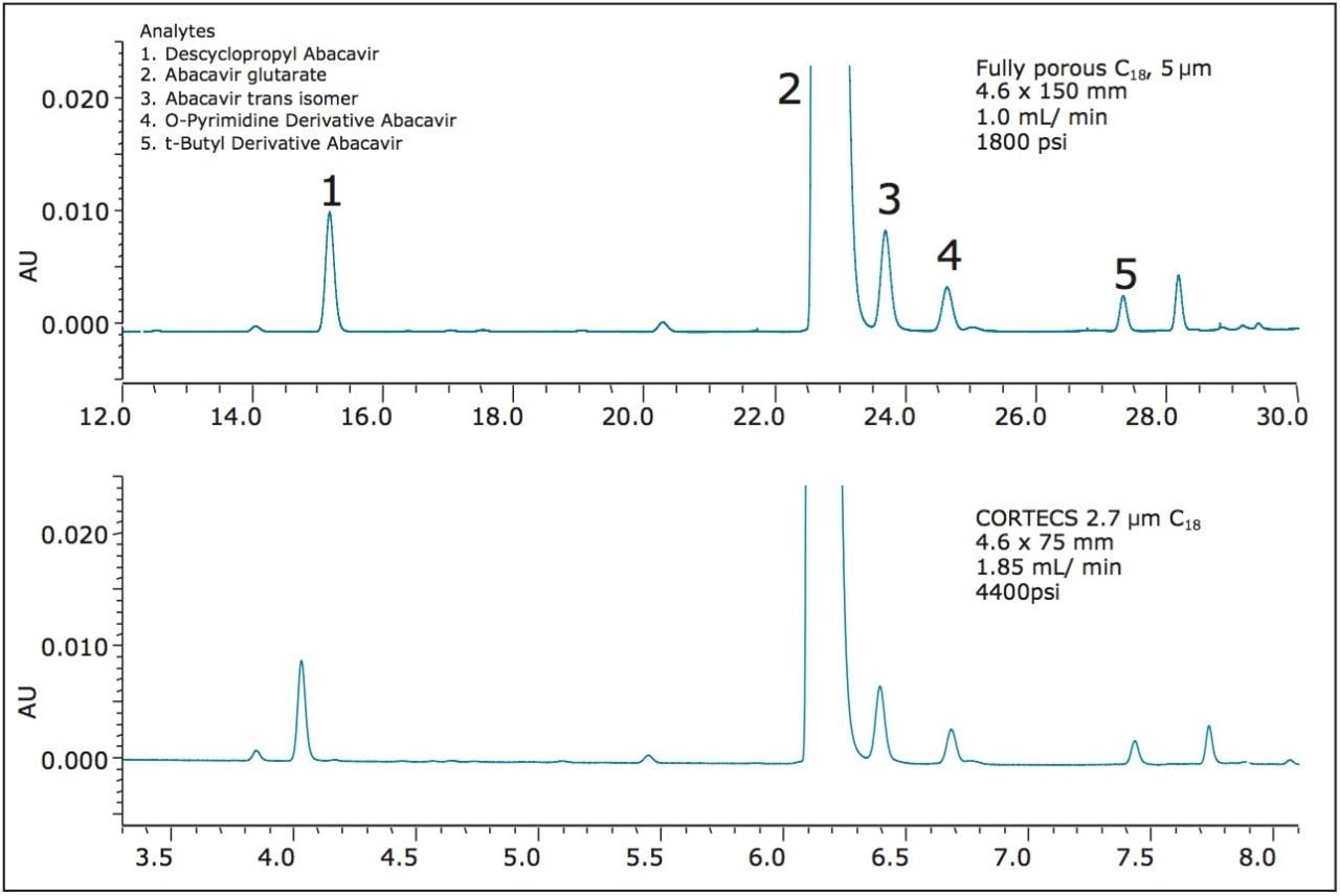 Chromatograms of Abacavir-related substances method transferred to a CORTECS C18, 2.7 μm Column.