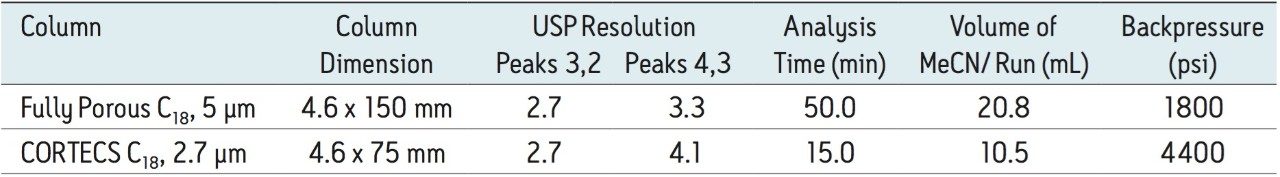 Results of Abacavir-related substances method transferred ssing a CORTECS C18, 2.7 μm Column.