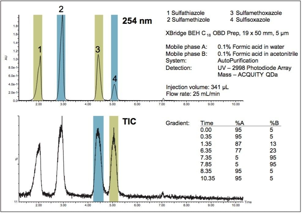UV-directed and  Mass-directed isolation of compounds