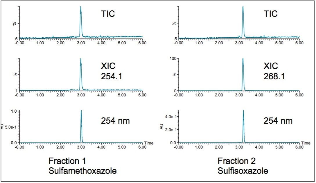 Analysis of the collected fractions 