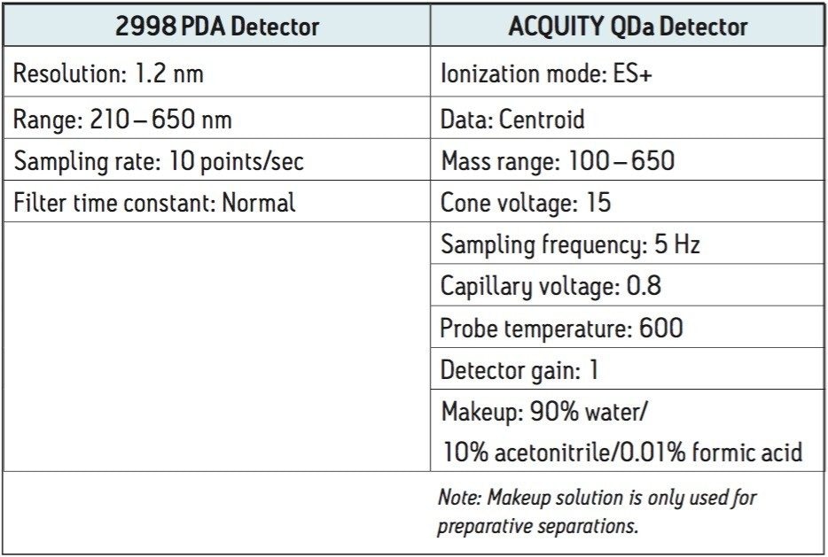PDA and MS method parameters 