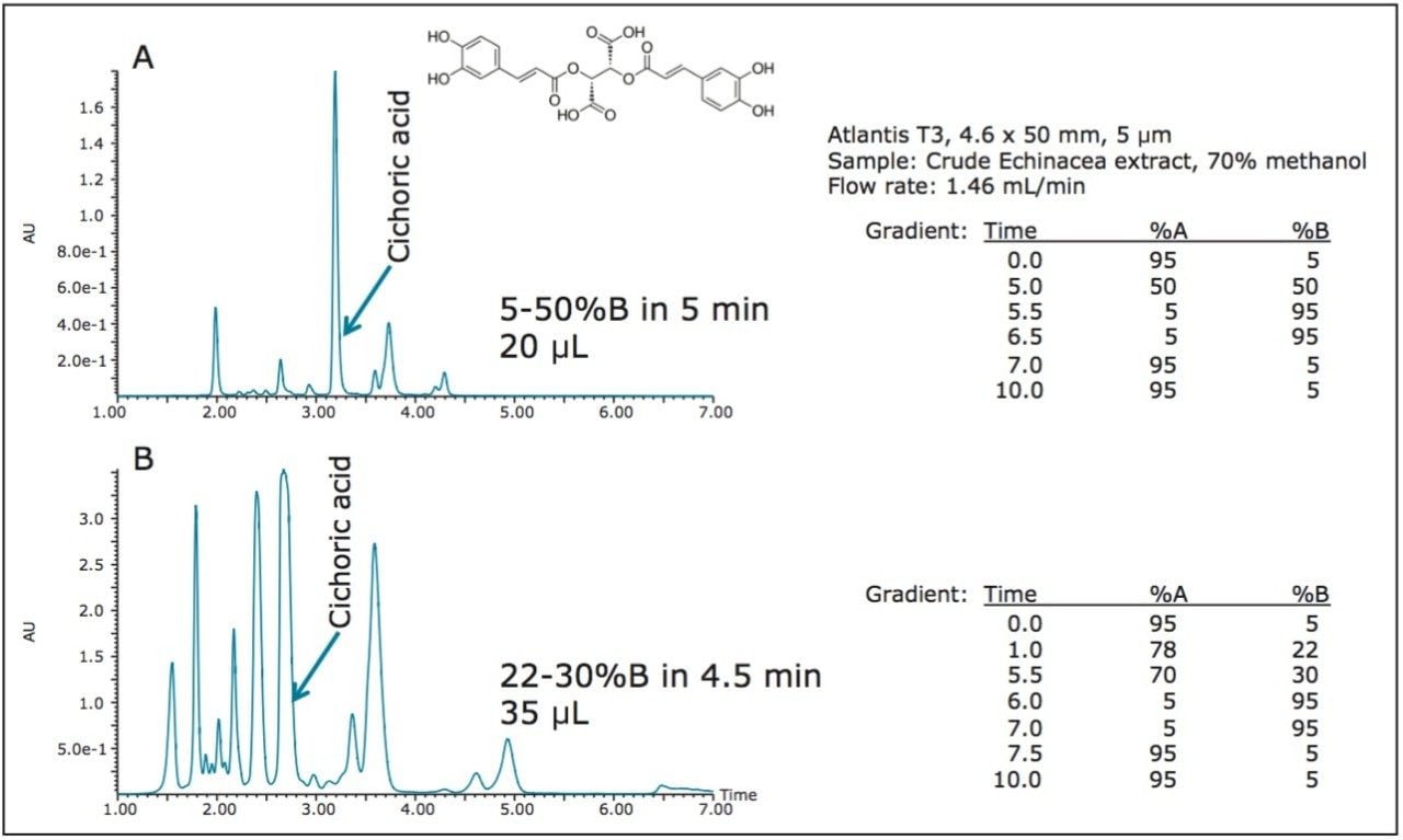 Cichoric acid in the crude echinacea extract 