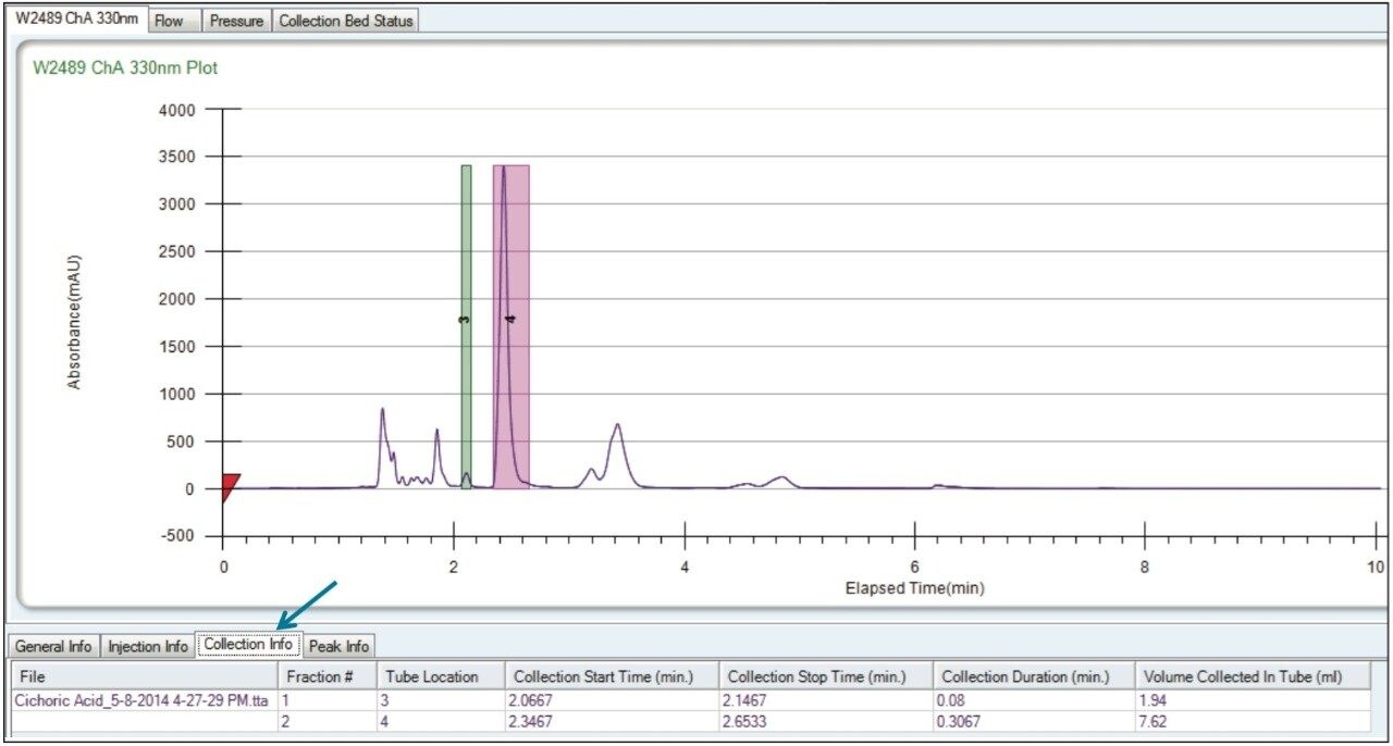 Fraction collection information is conveniently accessible for viewing with the chromatogram