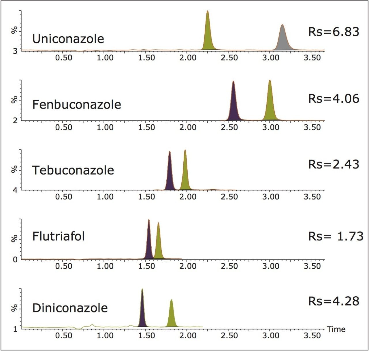 ACQUITY UPC2-MRM chromatograms.