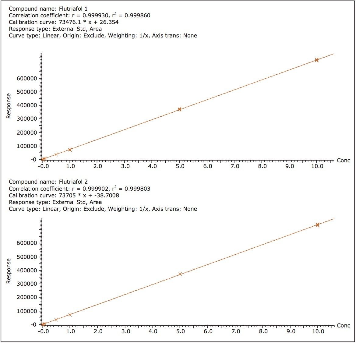 Wheat grain matrix-matched quantitation curves for each flutriafol enantiomer analyzed.