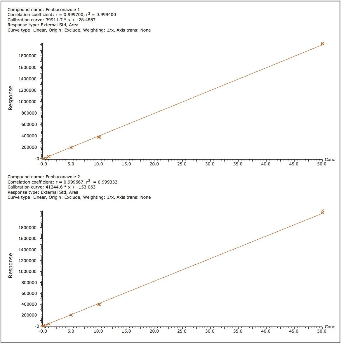 Wheat straw matrix-matched quantitation curves for each fenbuconazole enantiomer analyzed.