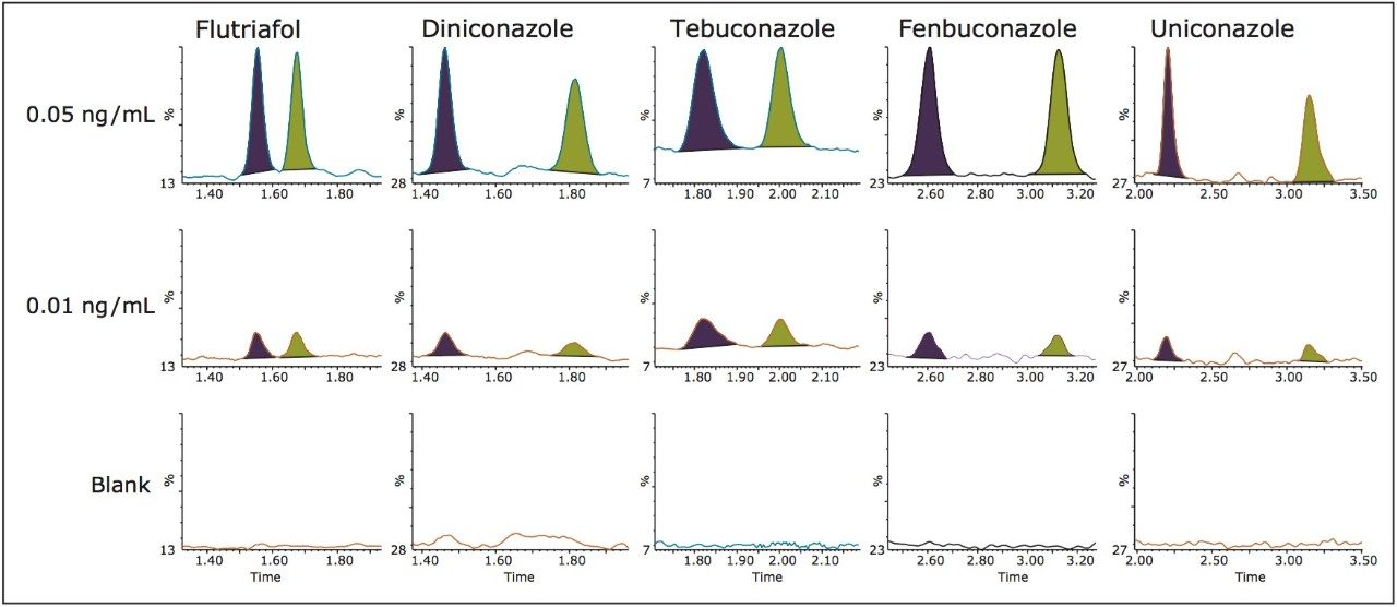 ACQUITY UPC2-MRM chromatograms.