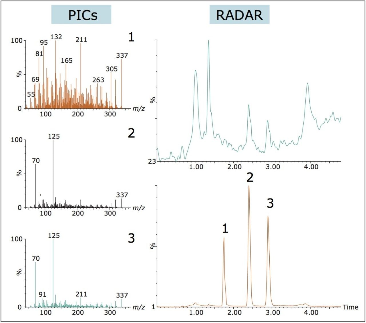 ACQUITY UPC2-MRM (lower trace) and RADAR chromatograms using gradient elution.