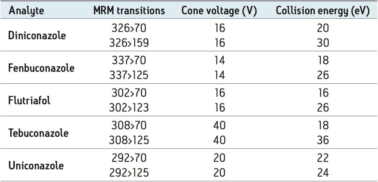 MRM transitions and instrument settings for the analysis of the triazole fungicides. 