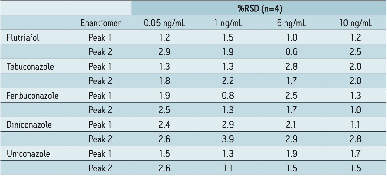 Table shows the %RSD for each enantiomer of the triazole fungicides at four concentration levels.