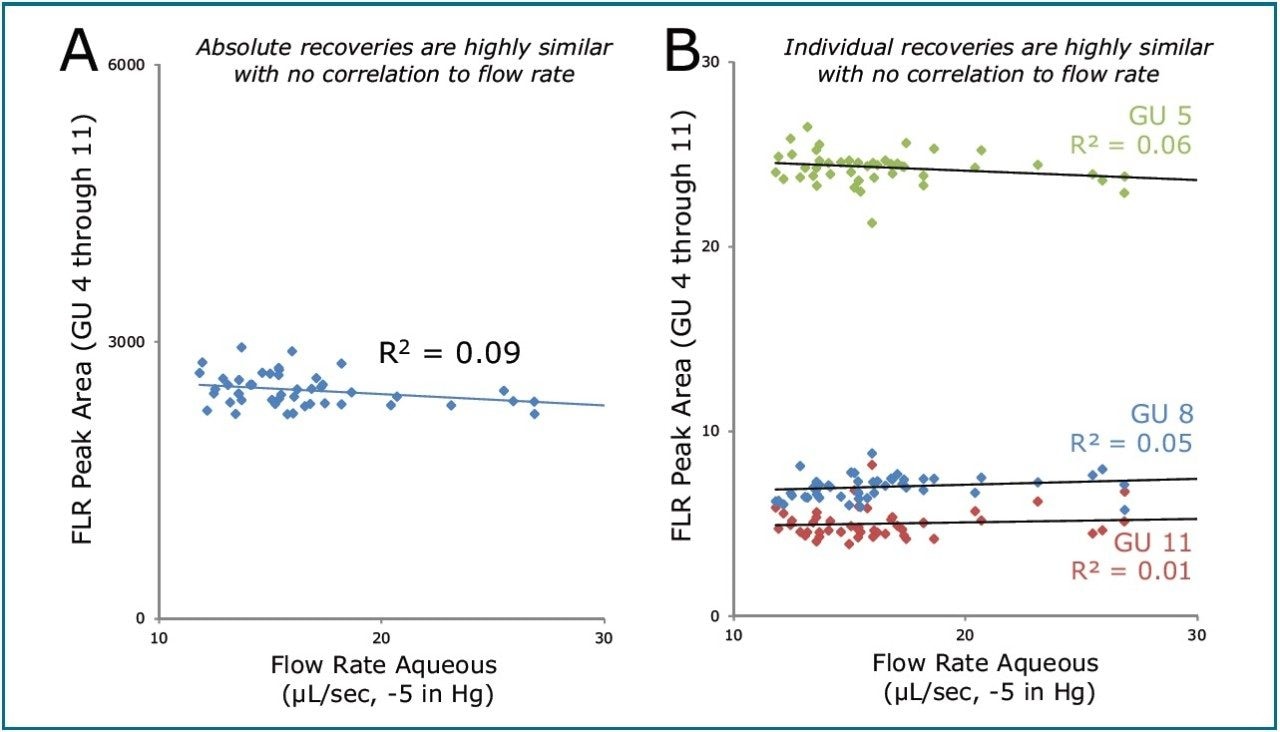Well-to-well reproducibility of the GlycoWorks HILIC μElution Plate. 
