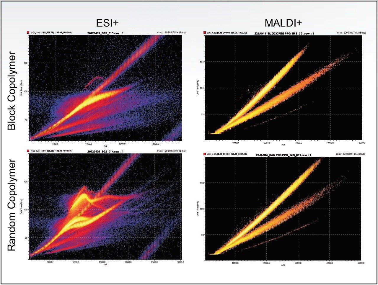Mobility plots of PEG-r-PPG and PEG-b-PPG-b-PEG ionized using ESI and MALDI.