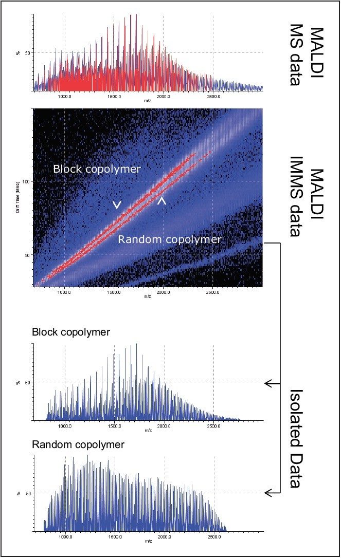 Peak detected mass spectrum of the mixture of copolymers.
