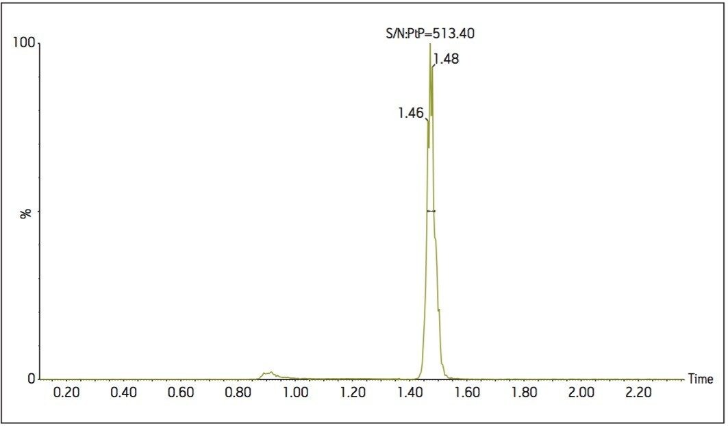  Analysis of MPA in plasma