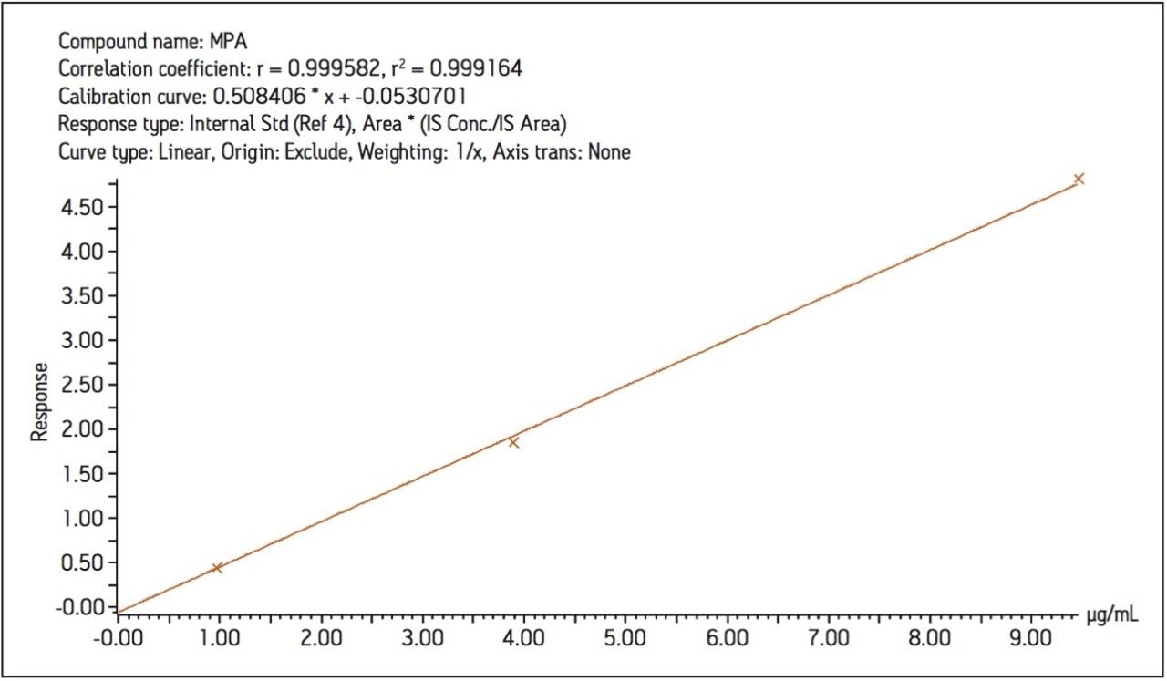  Standard curve for MPA
