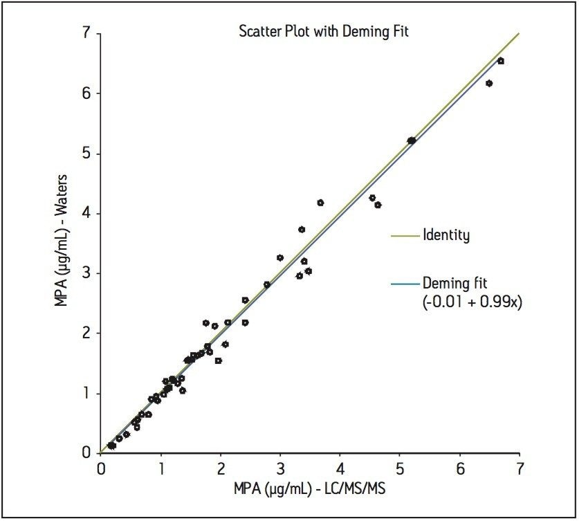 Comparison of MPA analysis methods