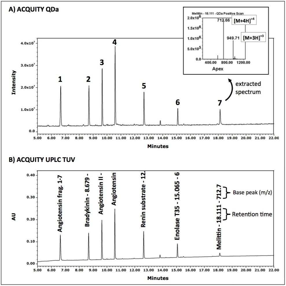 On-line Complementary Detection Techniques