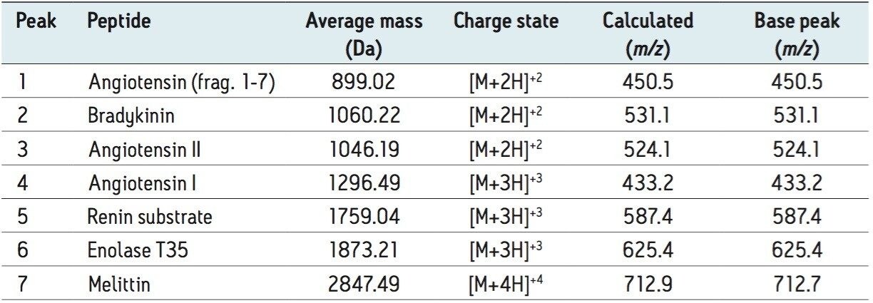 Charge state analysis
