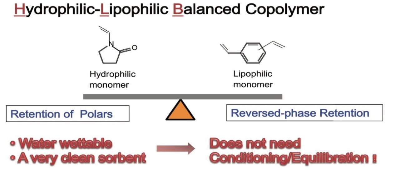 Oasis HLB sorbent: a hydrophilic-lipophilic  balanced copolymer