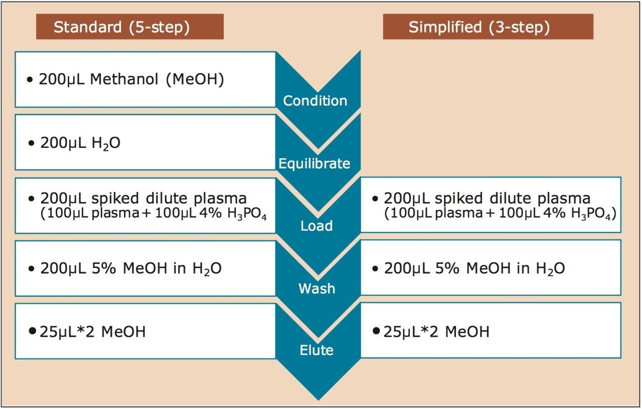 Standard and simplified SPE protocols for the Oasis HLB µElution plate