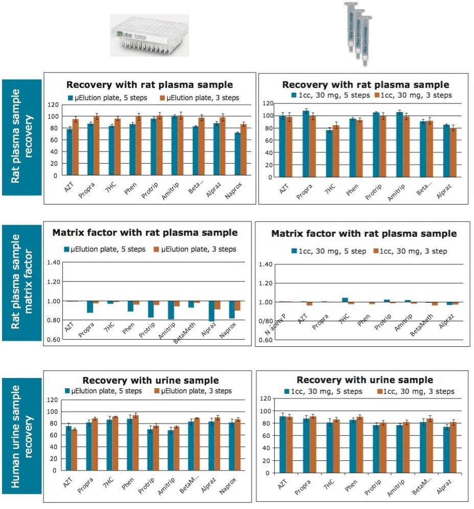 Analyte recoveries and matrix factors with the Oasis HLB µElution plate and 1 cc cartridges using both rat plasma and human urine as matrices