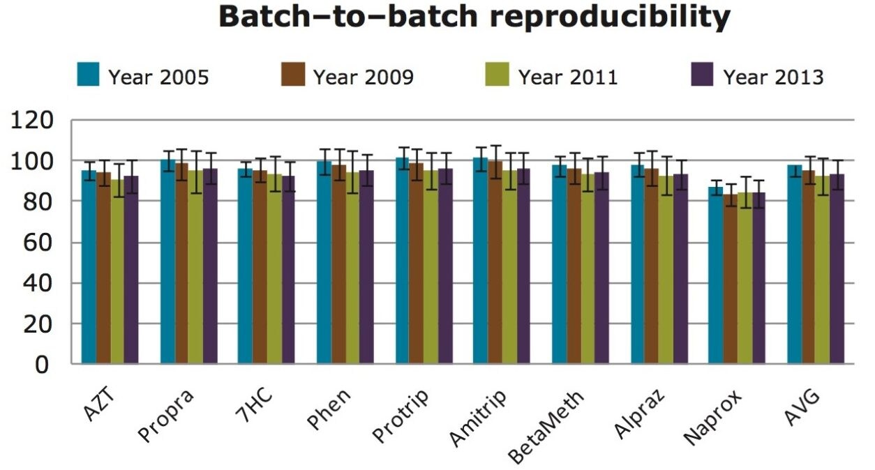 Batch-to-batch reproducibility with the simplified, 3-step protocol on the Oasis HLB µElution plate