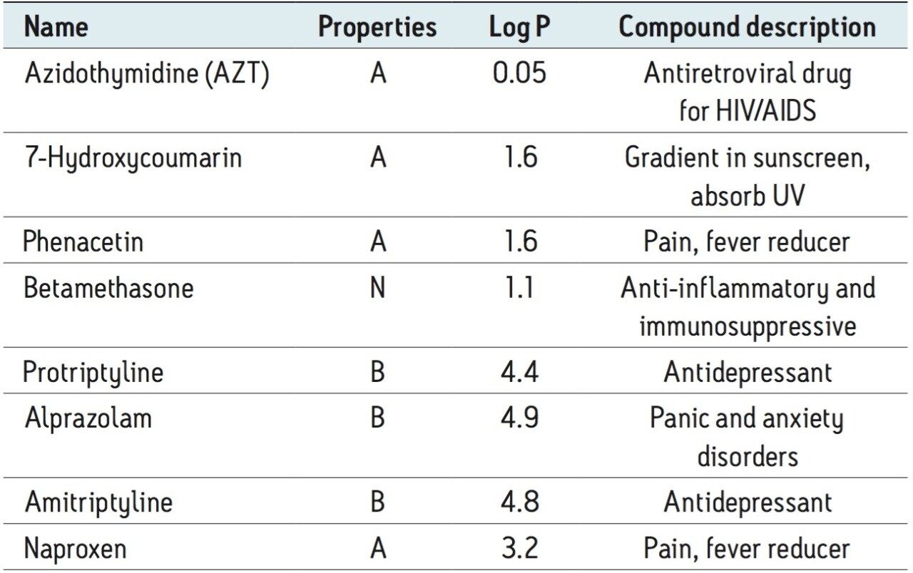Properties of test drug compounds