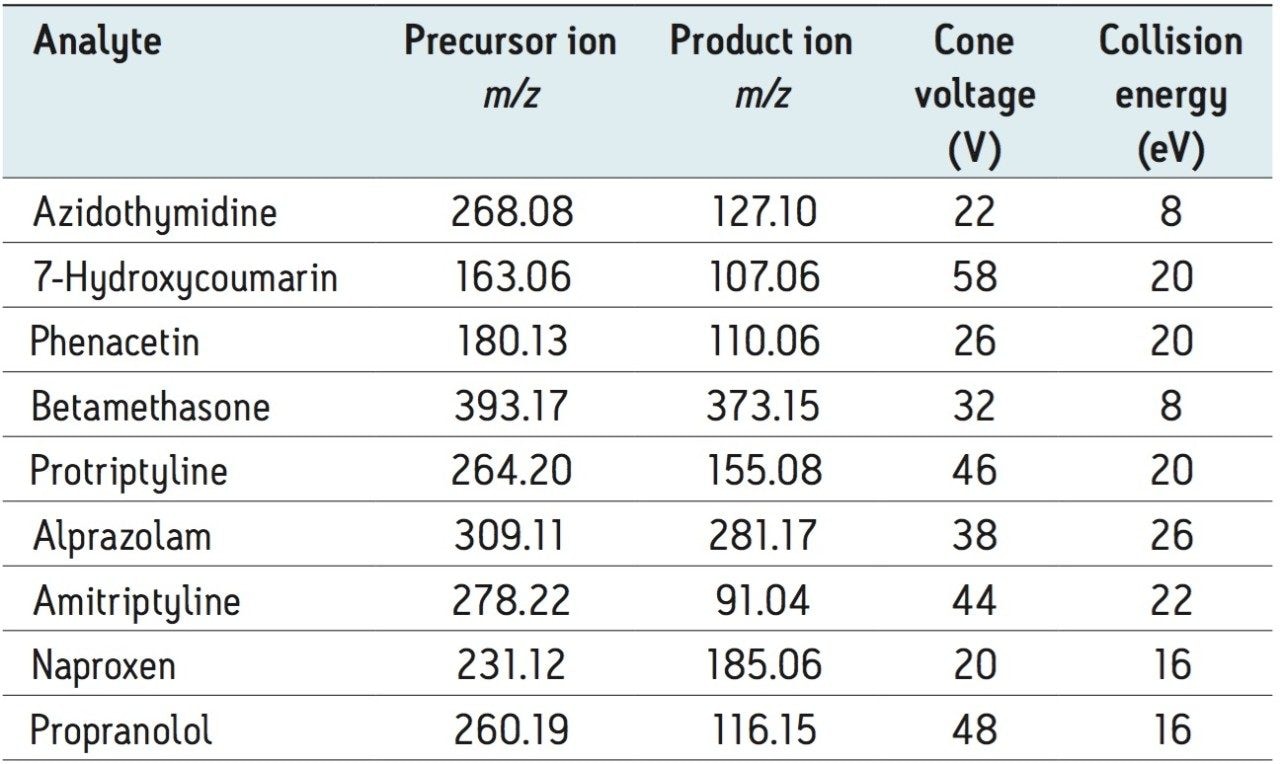 MRM transitions, collision energies, and cone voltages for test drug compounds