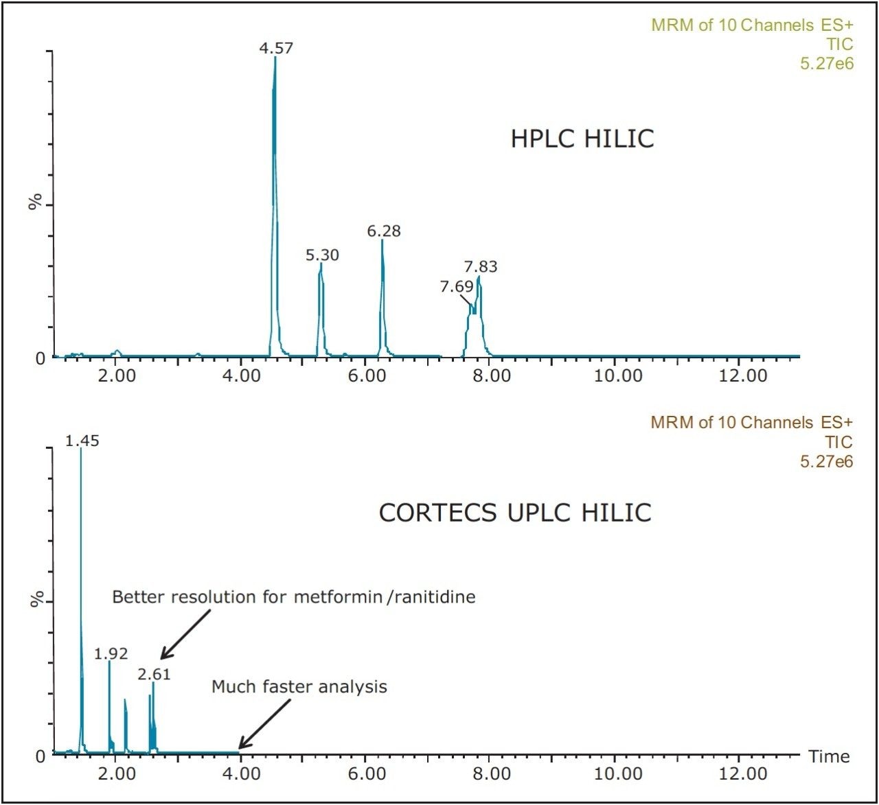  Comparison of HPLC vs UPLC
