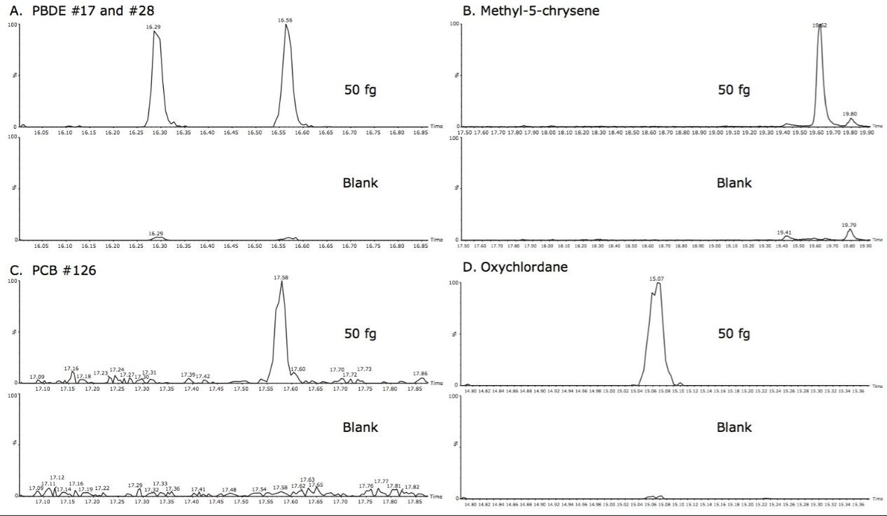 A. PBDE #17 and #28; B. methyl-5-chrysene; C. PCB #126; and D. oxychlordane