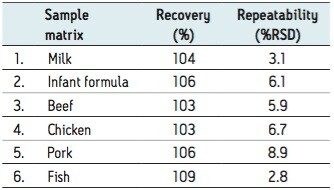 Excellent recoveries achieved for PCB #126 from all matrices