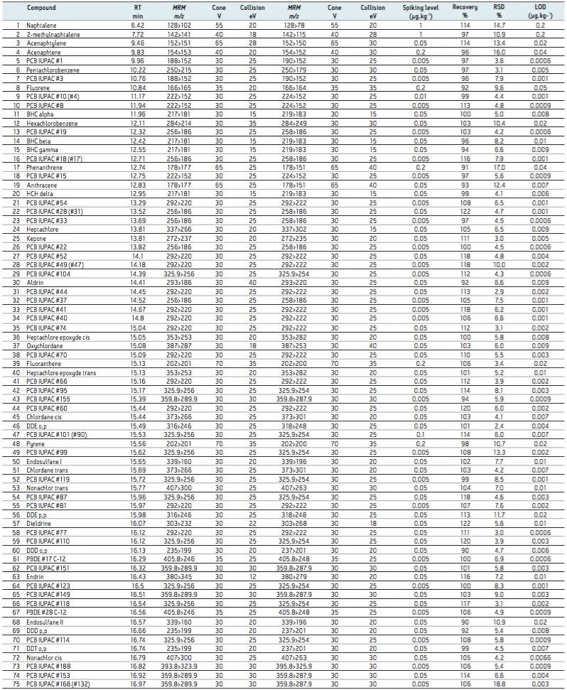 MRM transitions for all POPs analyzed.