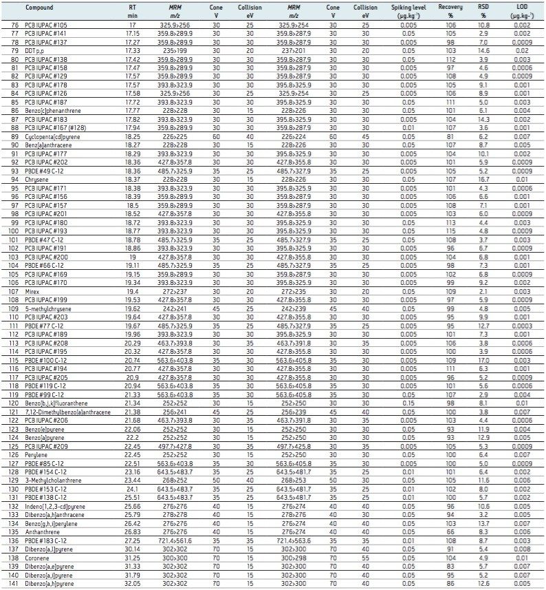 MRM transitions for all POPs analyzed.