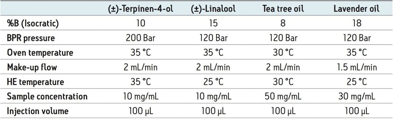 Preparative SFC method conditions