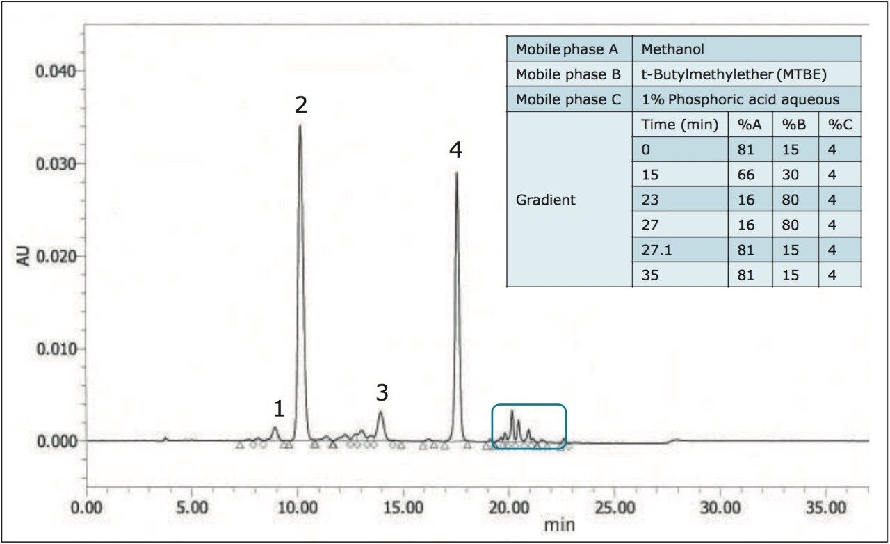 Astaxanthin separation under the standard HPLC gradient conditions. 