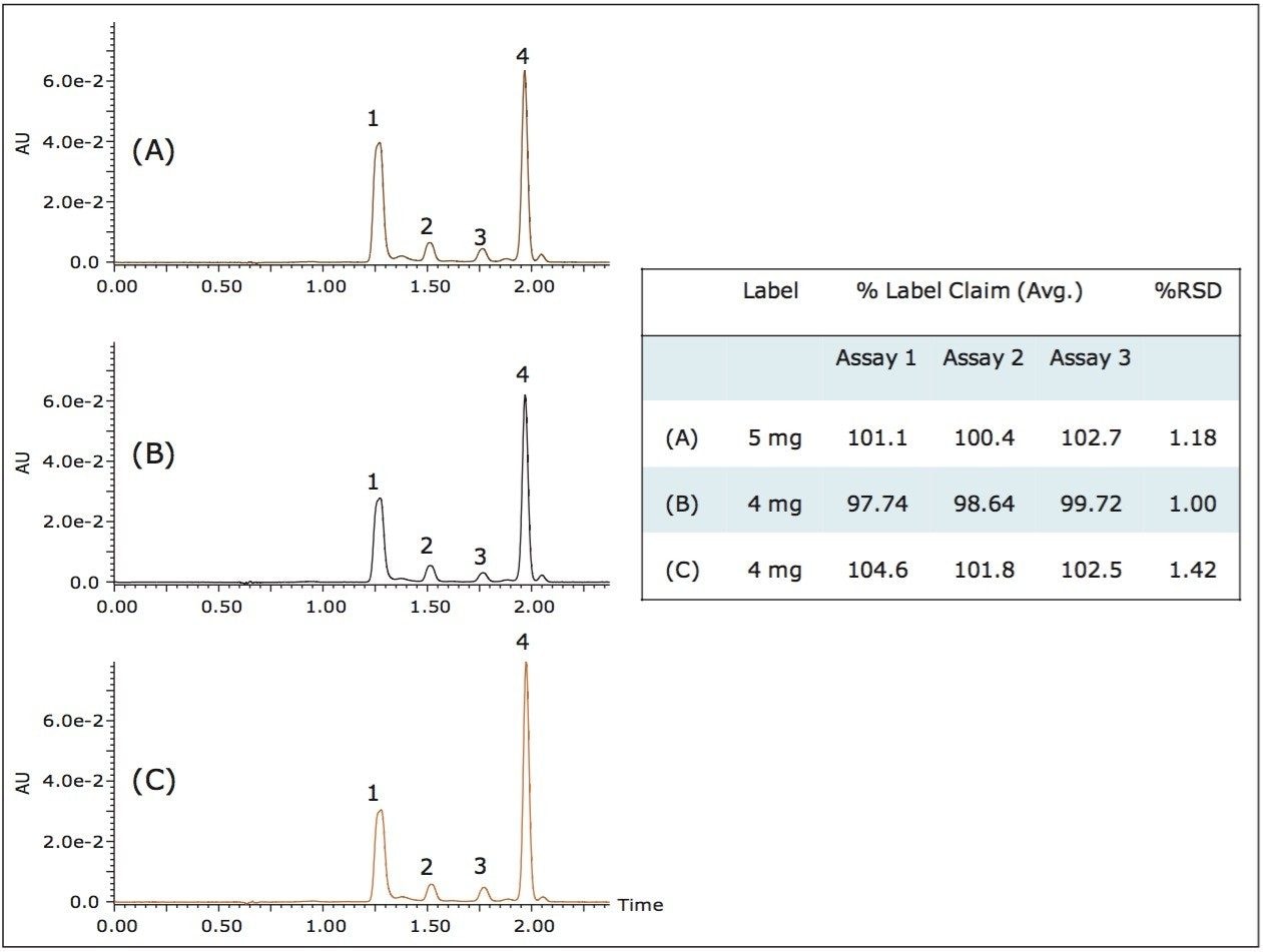 UPC2-UV chromatograms of the hydrolyzed astaxanthin supplements and the calculated %label claim results. 